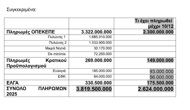 Πληρωμές αγροτών 