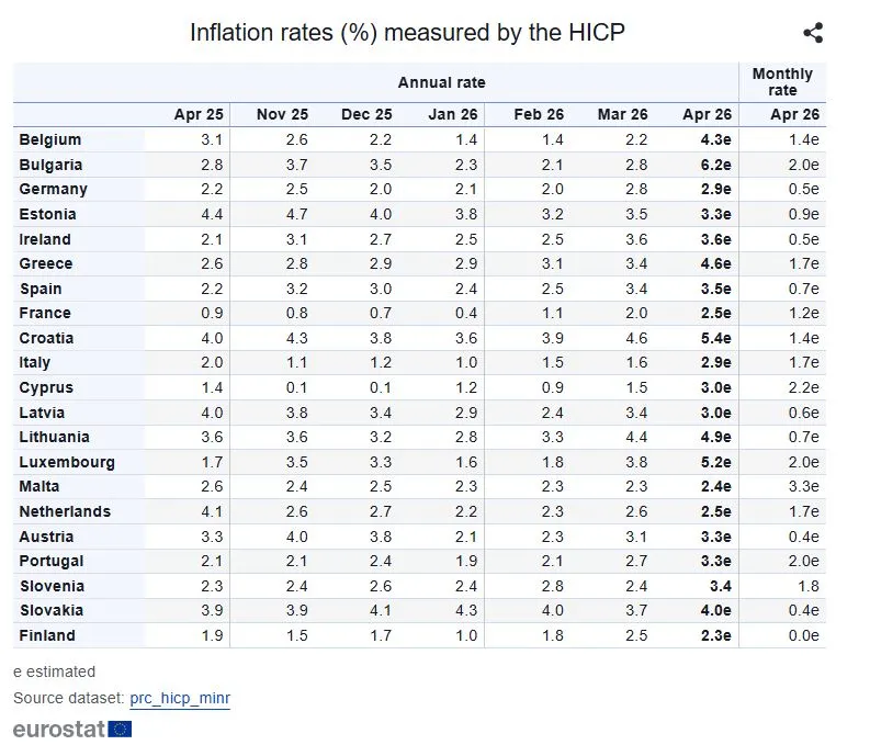Πληθωρισμός, Eurostat