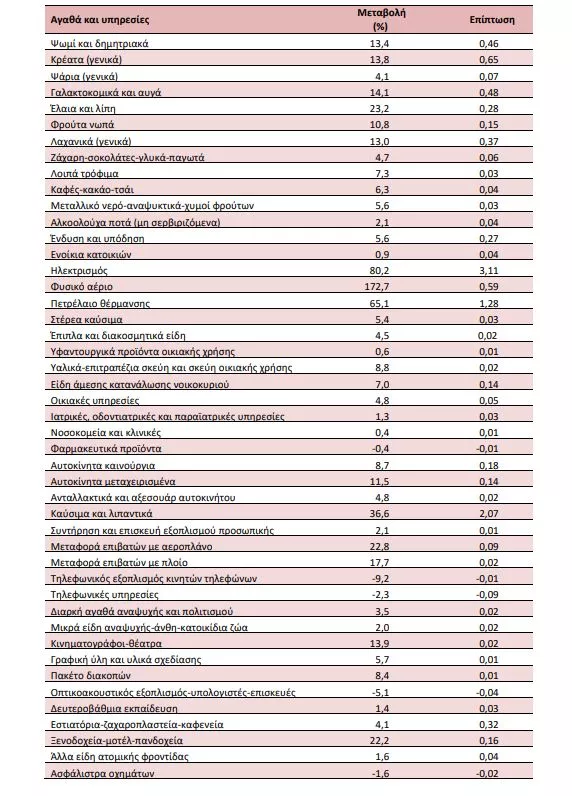Πληθωρισμός Μαΐου 2022