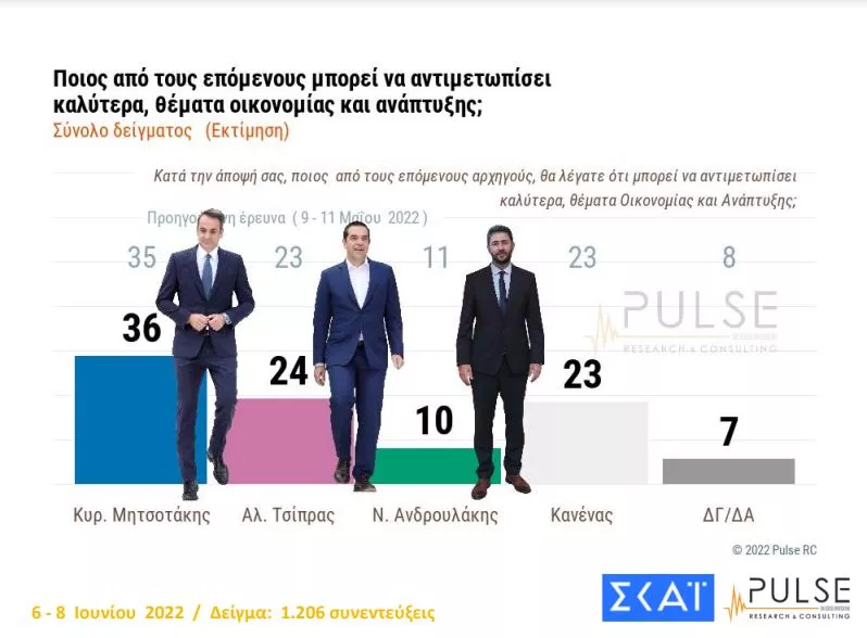 δημοσκόπηση ΣΚΑΙ