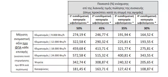 Ποσά για αντικατάσταση ηλεκτρικών συσκευών 