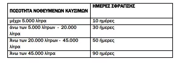 Σφράγισμα πρατηρίων για νοθευμένα καύσιμα 