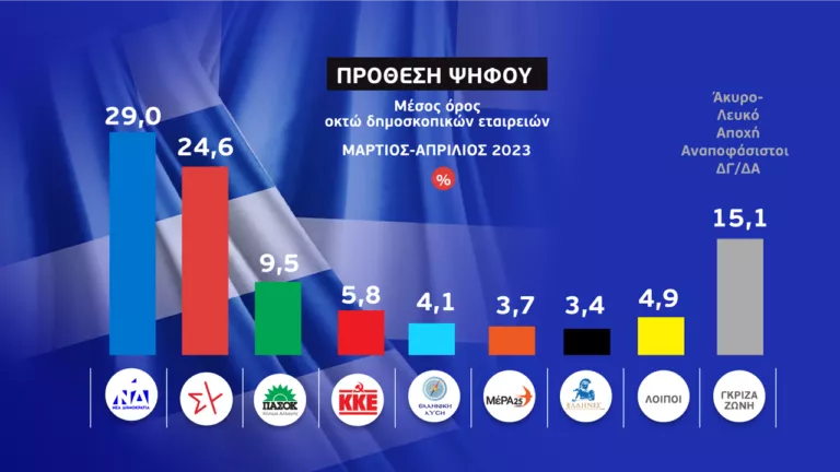 Δημοσκόπηση