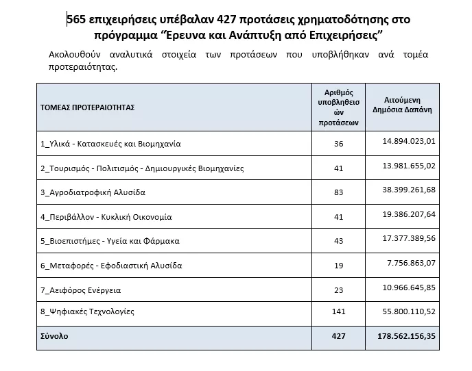 ανάπτυξης