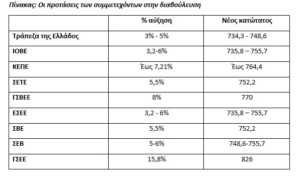 προτάσεις κατώτατος 