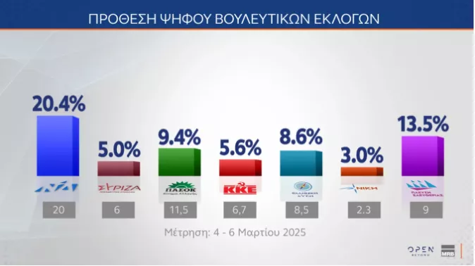 δημοσκοπηση