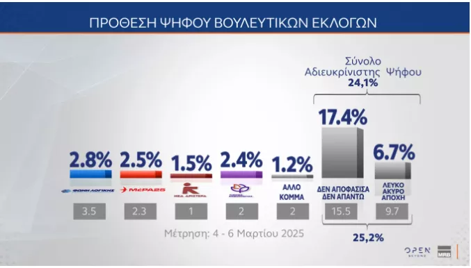 δημοσκοπηση