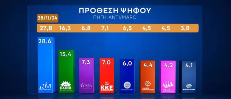 Δημοσκόπηση