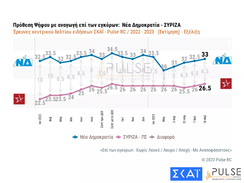 πρόθεση ψήφου διαχρονικά