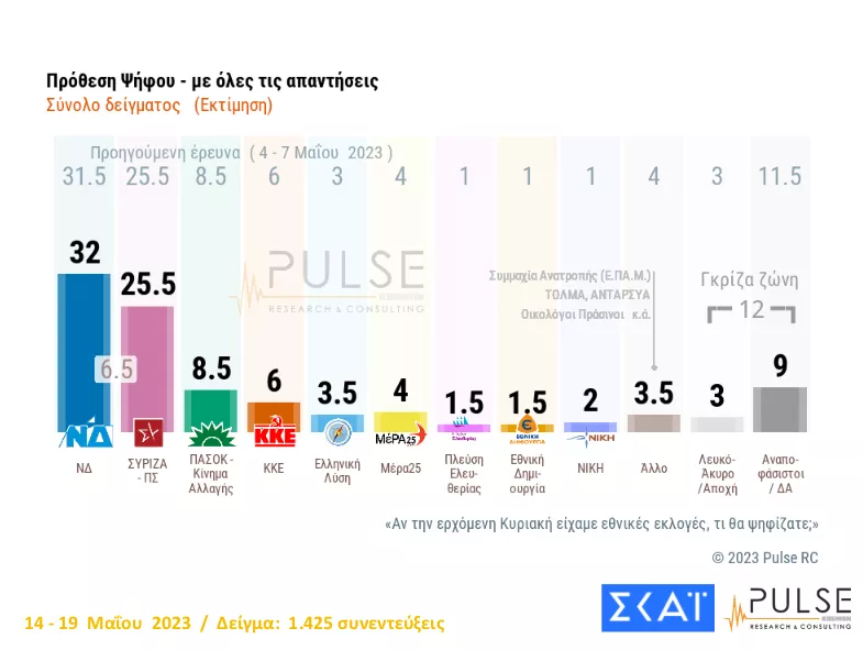 πρόθεση ψήφου όλες οι απαντήσεις
