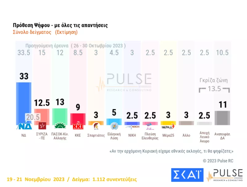 πρόθεση ψήφου όλες οι απαντήσεις