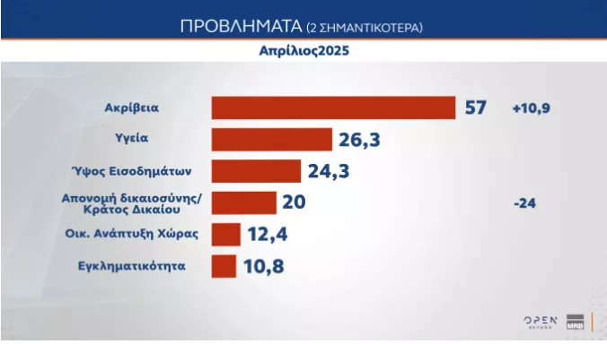 δημοσκοπηση