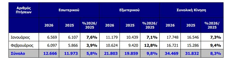 Πτήσεις