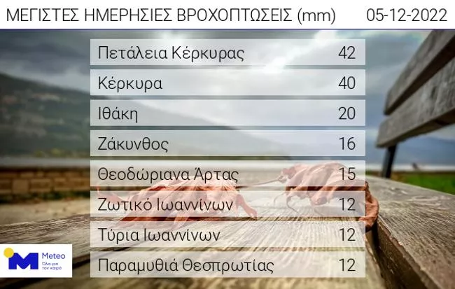 Βροχές