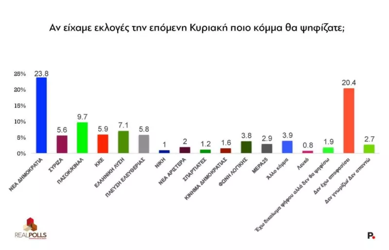Δημοσκόπηση