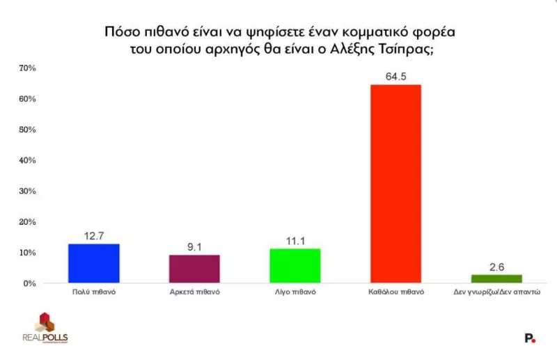Δημοσκόπηση RealPolls