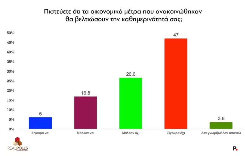 Δημοσκόπηση RealPolls