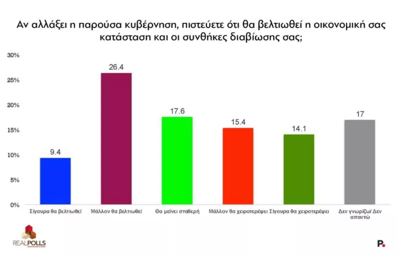 Δημοσκόπηση RealPolls