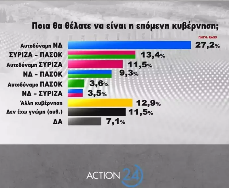 Δημοσκόπηση