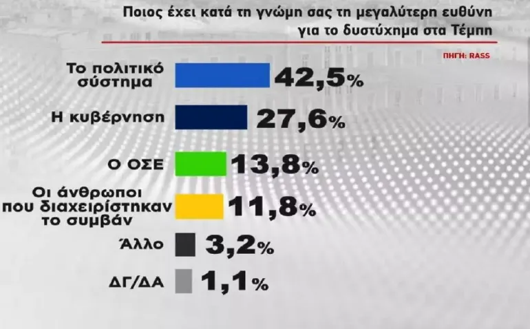 Δημοσκόπηση