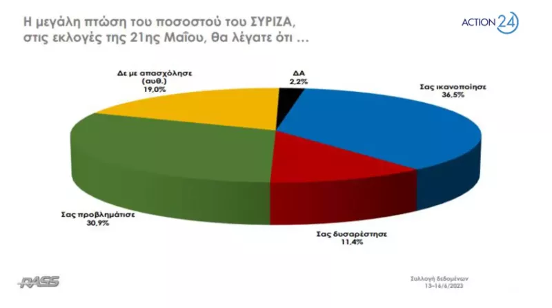 Δημοσκόπηση