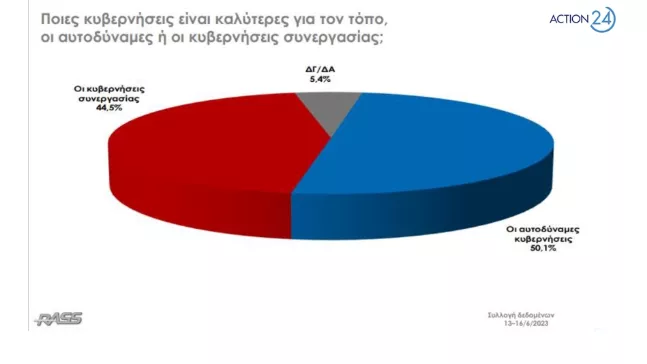 Δημοσκόπηση