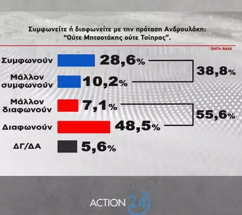 Δημοσκόπηση