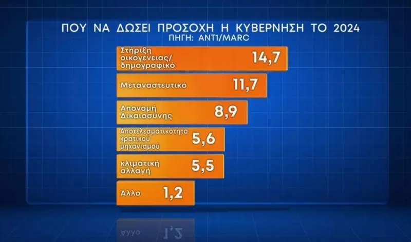Δημοσκόπηση