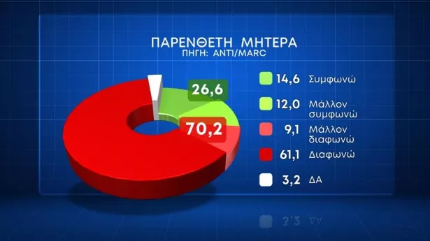 Δημοσκόπηση