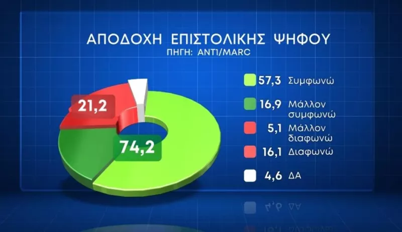 Δημοσκόπηση