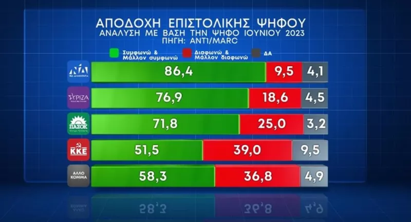 Δημοσκόπηση