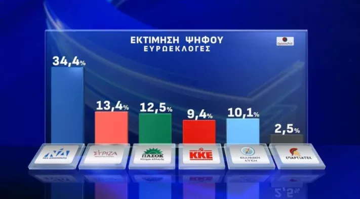 Δημοσκόπηση