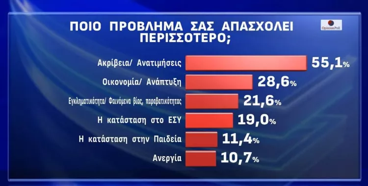 Δημοσκόπηση