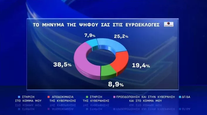 Δημοσκόπηση