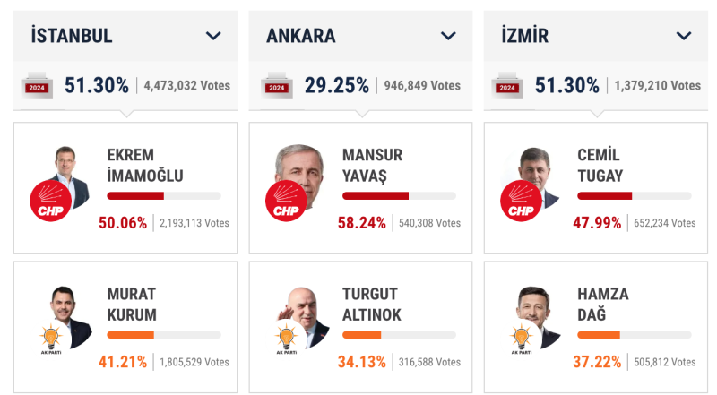 Εκλογές Κωνσταντινούπολη