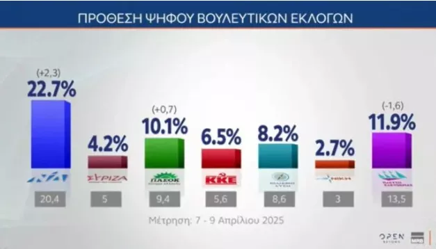 Δημοσκόπηση