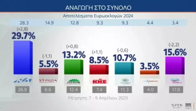 Δημοσκόπηση