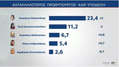 Δημοσκόπηση