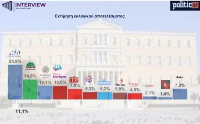 δημοσκοπηση