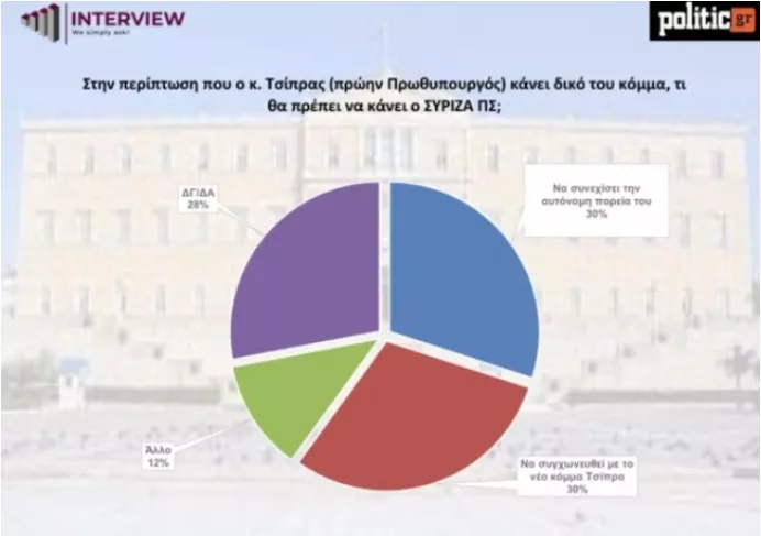 Δημοσκόπηση