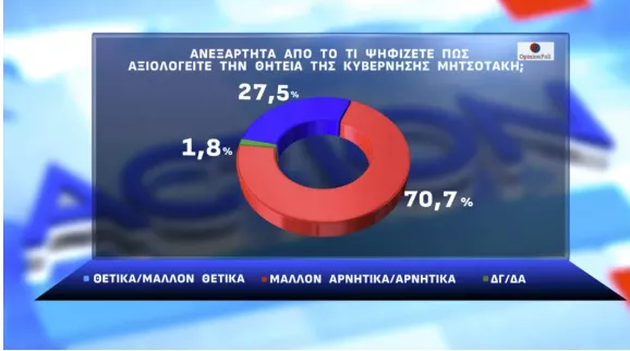 Δημοσκοπηση