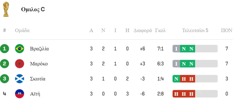Βαθμολογία