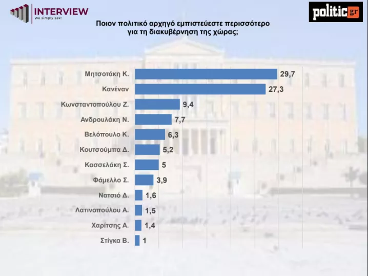 Δημοσκόπηση 