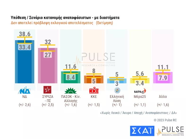 σενάριο αναποφάσιστοι