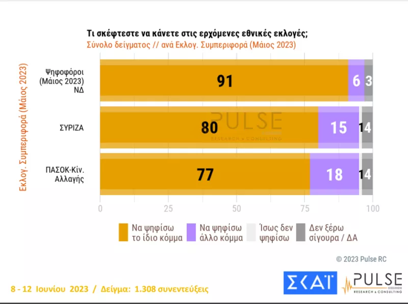 συμπεριφορά στην κάλπη