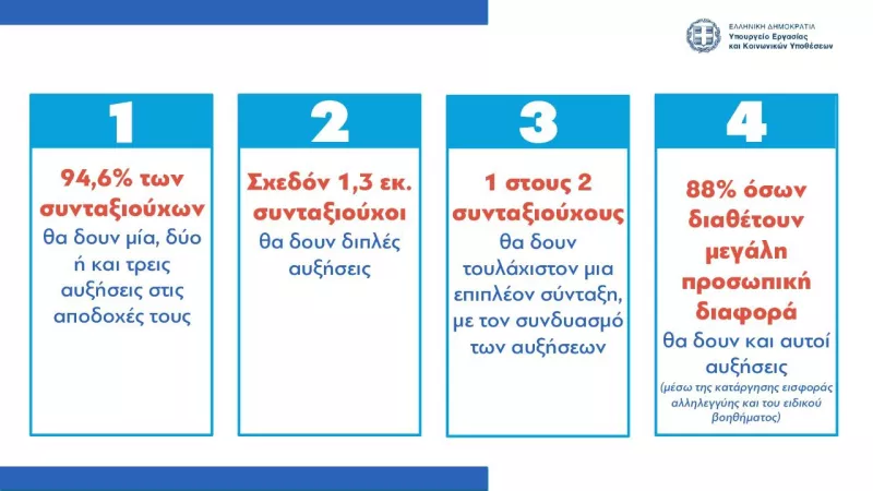 αυξήσεις στις συντάξεις