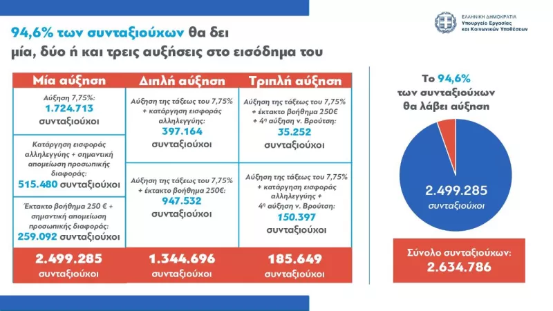 Συντάξεις