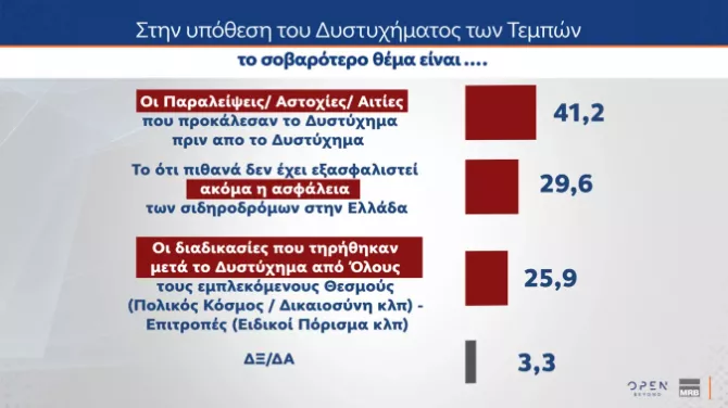 δημοσκοπηση