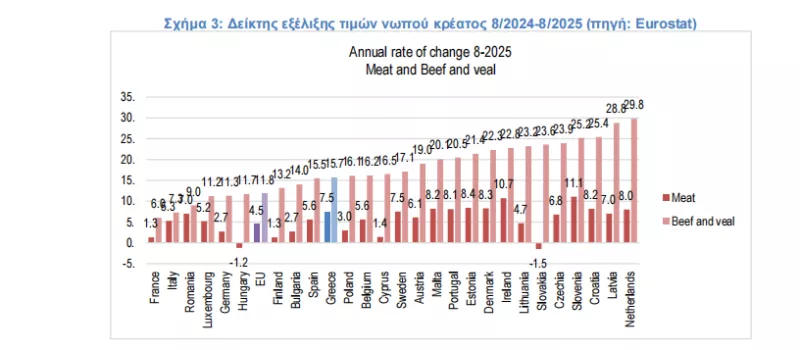 Τρόφιμα
