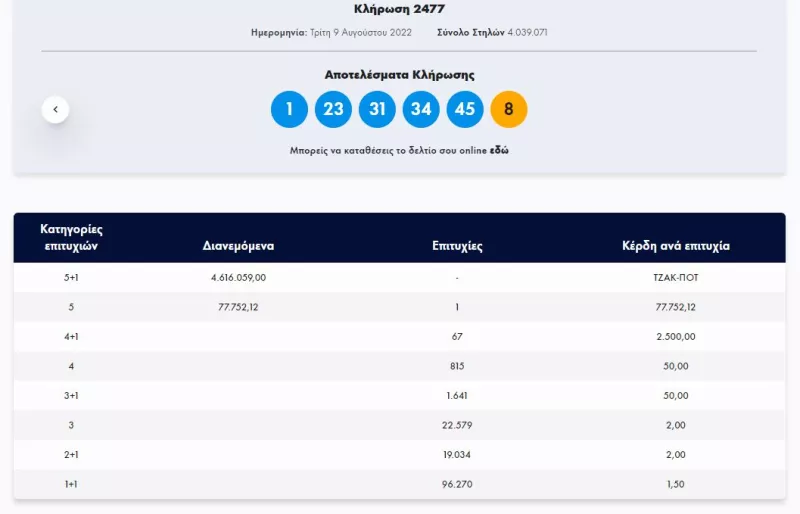 Οι τυχεροί αριθμοίς της κλήρωσης του Τζόκερ 